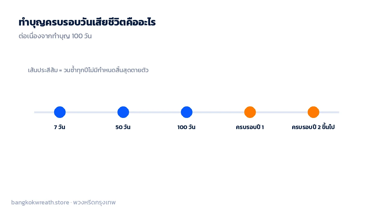 ไทม์ไลน์ทำบุญ 7 วัน 50 วัน 100 วัน ต่อเนื่องถึงทำบุญครบรอบปีที่ 1 และปีถัดไปทุกปี