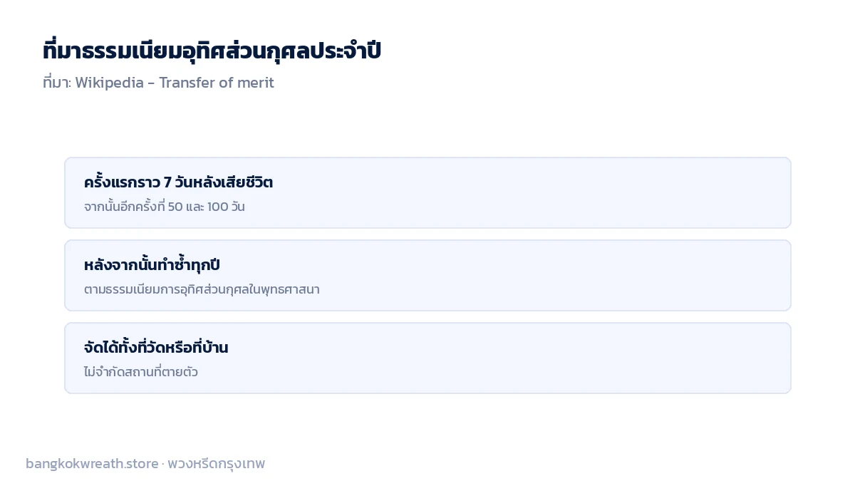 ที่มาธรรมเนียมอุทิศส่วนกุศลตาม Wikipedia เริ่ม 7 วัน ต่อด้วย 50 และ 100 วัน แล้วทำซ้ำทุกปี จัดที่วัดหรือบ้านก็ได้