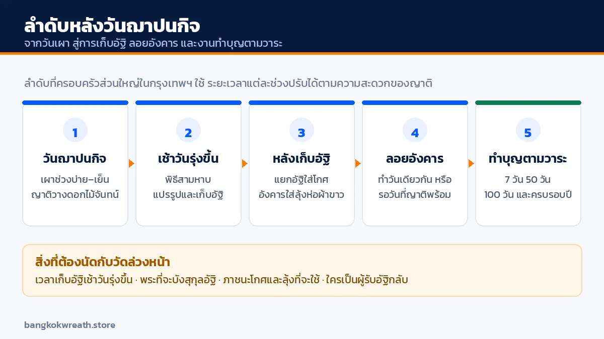 ลำดับหลังวันฌาปนกิจ ตั้งแต่วันเผา เก็บอัฐิเช้าวันรุ่งขึ้น ลอยอังคาร ไปจนถึงงานทำบุญตามวาระ