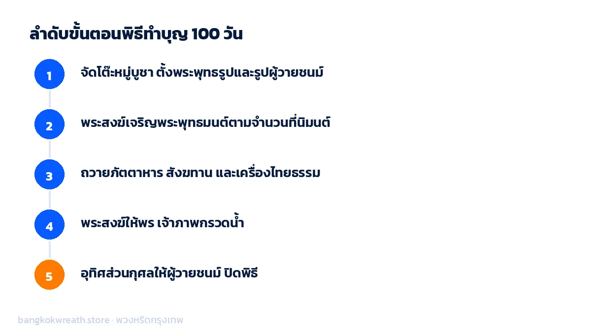 ลำดับขั้นตอนพิธีทำบุญ 100 วัน ตั้งแต่จัดโต๊ะหมู่บูชาจนถึงกรวดน้ำอุทิศส่วนกุศล