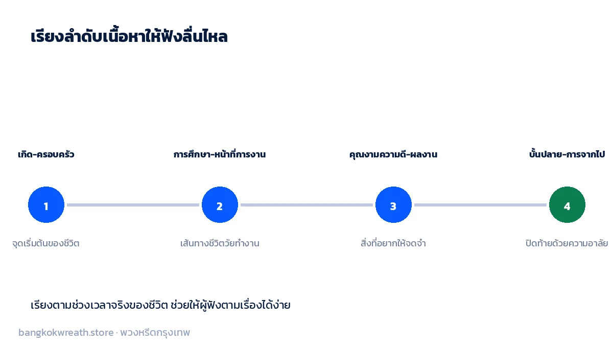 เรียงลำดับประวัติผู้วายชนม์ตามช่วงชีวิต เกิด-ครอบครัว การศึกษา-หน้าที่การงาน คุณงามความดี-ผลงาน บั้นปลาย-การจากไป