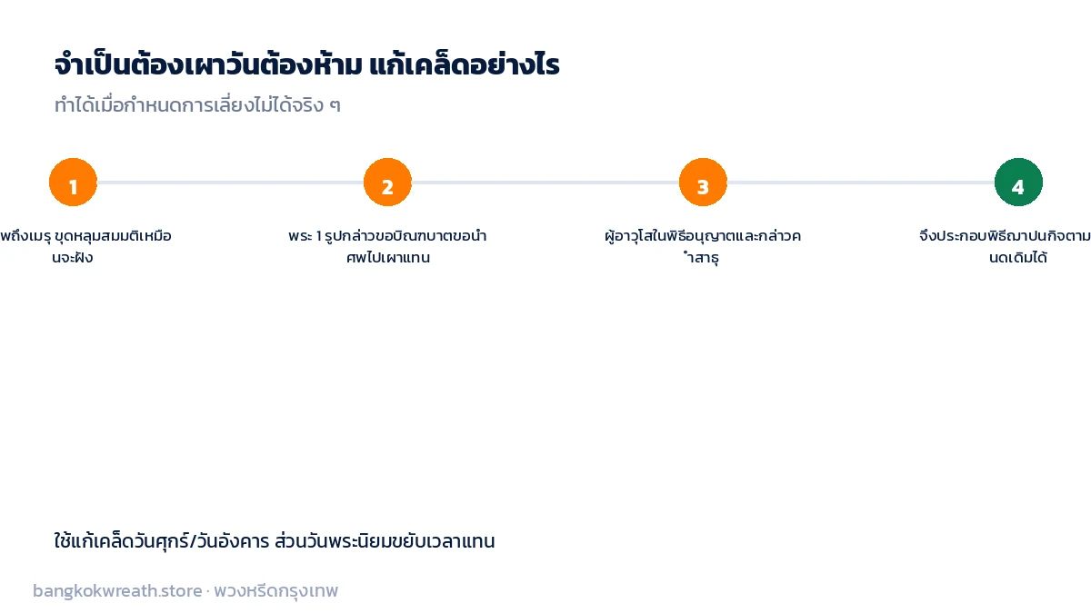 วิธีแก้เคล็ดเผาศพวันต้องห้าม ขุดหลุมสมมติ พระขอบิณฑบาตอนุญาต ผู้อาวุโสกล่าวสาธุ จึงประกอบพิธีได้
