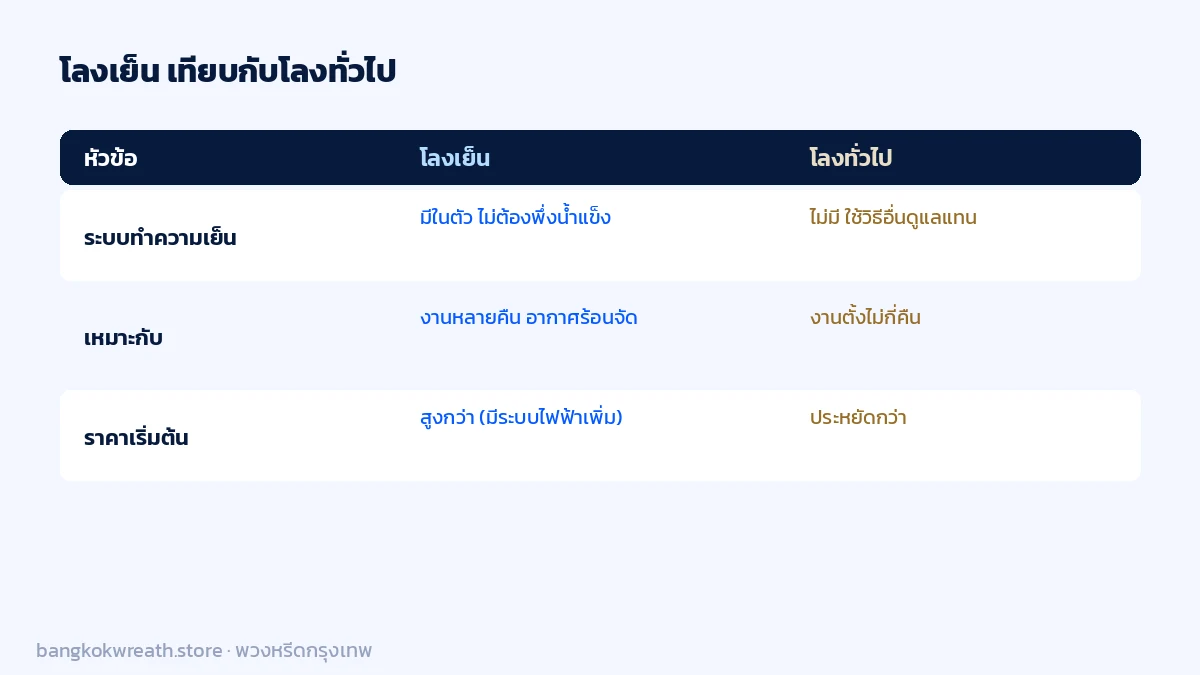 เทียบโลงเย็นกับโลงทั่วไป โลงเย็นมีระบบทำความเย็นในตัวเหมาะกับงานหลายคืนหรืออากาศร้อน โลงทั่วไปราคาประหยัดกว่า