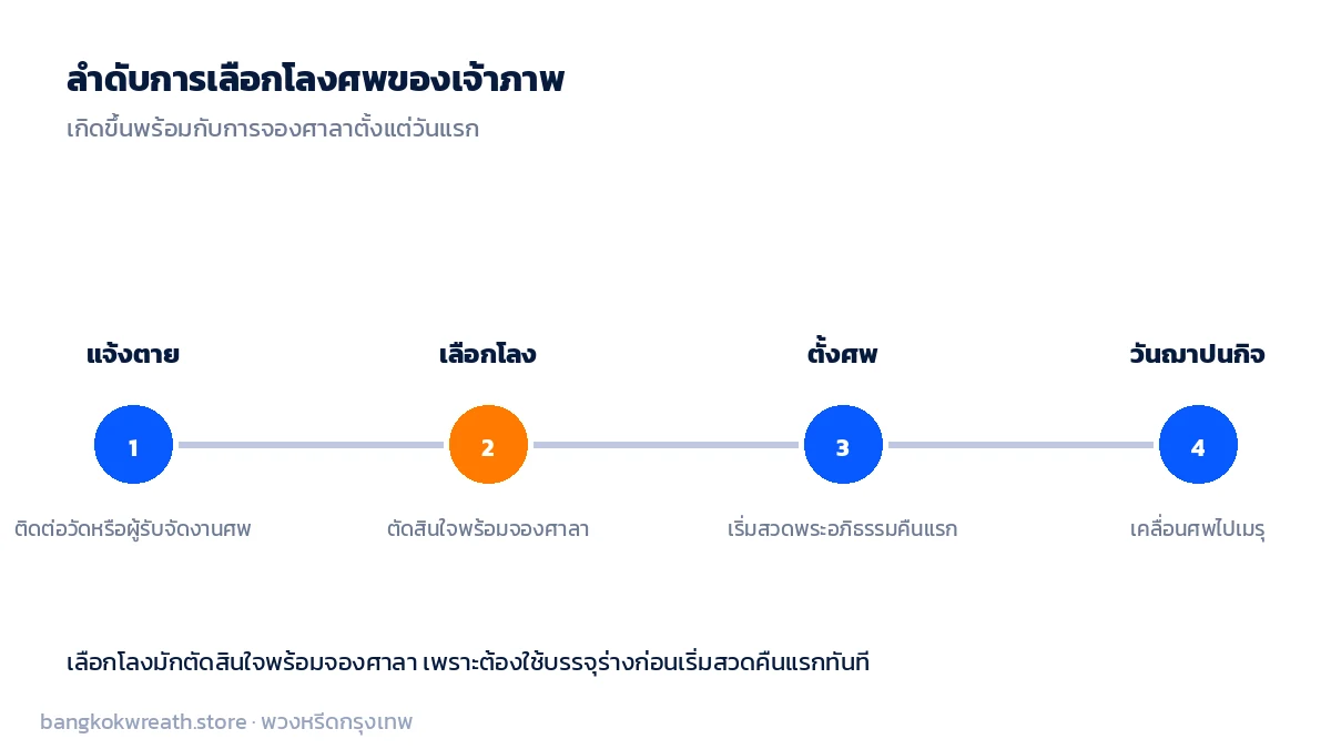 ลำดับการเลือกโลงศพ แจ้งตายและติดต่อวัด เลือกโลงพร้อมจองศาลา ตั้งศพเริ่มสวดคืนแรก จนถึงวันฌาปนกิจ