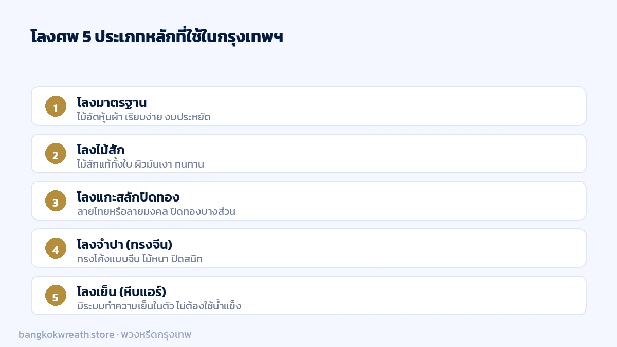 โลงศพ 5 ประเภทหลัก โลงมาตรฐานไม้อัด โลงไม้สัก โลงแกะสลักปิดทอง โลงจำปาทรงจีน และโลงเย็นระบบทำความเย็นในตัว