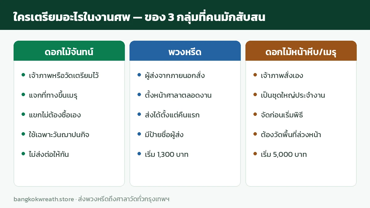 ตารางเทียบว่าใครเป็นผู้เตรียมดอกไม้จันทน์ พวงหรีด และดอกไม้หน้าหีบในงานศพไทย