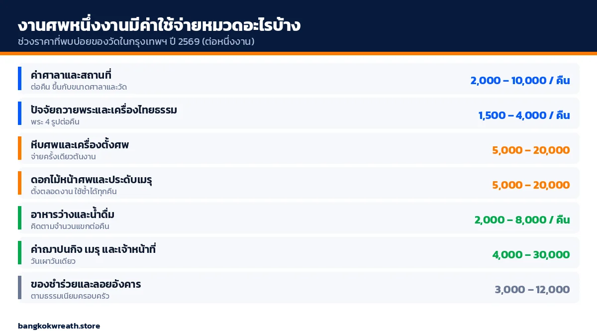 แผนภาพหมวดค่าใช้จ่ายงานศพในกรุงเทพฯ ทั้งค่าศาลา ปัจจัยถวายพระ หีบศพ ดอกไม้ อาหารว่าง ค่าฌาปนกิจ และของชำร่วย พร้อมช่วงราคา