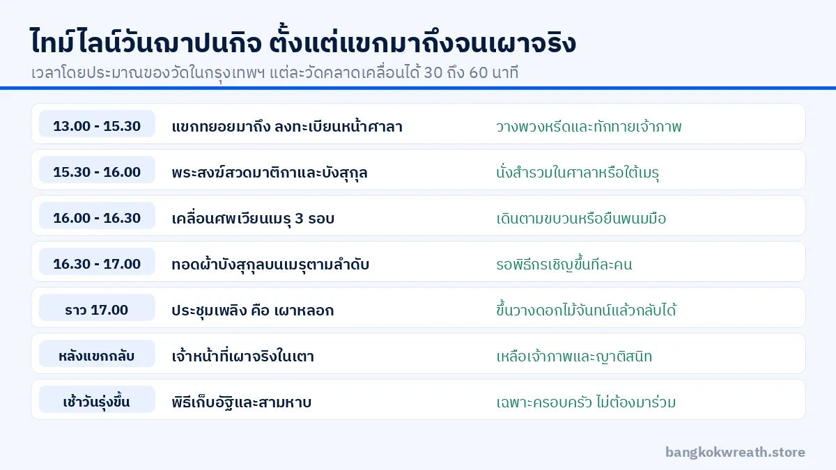 ไทม์ไลน์วันฌาปนกิจตั้งแต่แขกมาถึง เวียนเมรุ ประชุมเพลิง จนถึงเผาจริงและเก็บอัฐิ