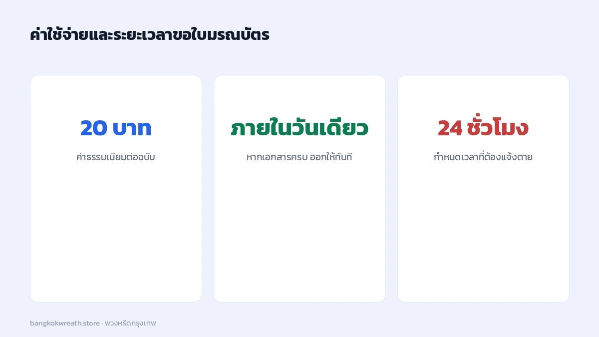 ค่าใช้จ่ายและระยะเวลาขอใบมรณบัตร 20 บาทต่อฉบับ ออกให้ภายในวันเดียวหากเอกสารครบ