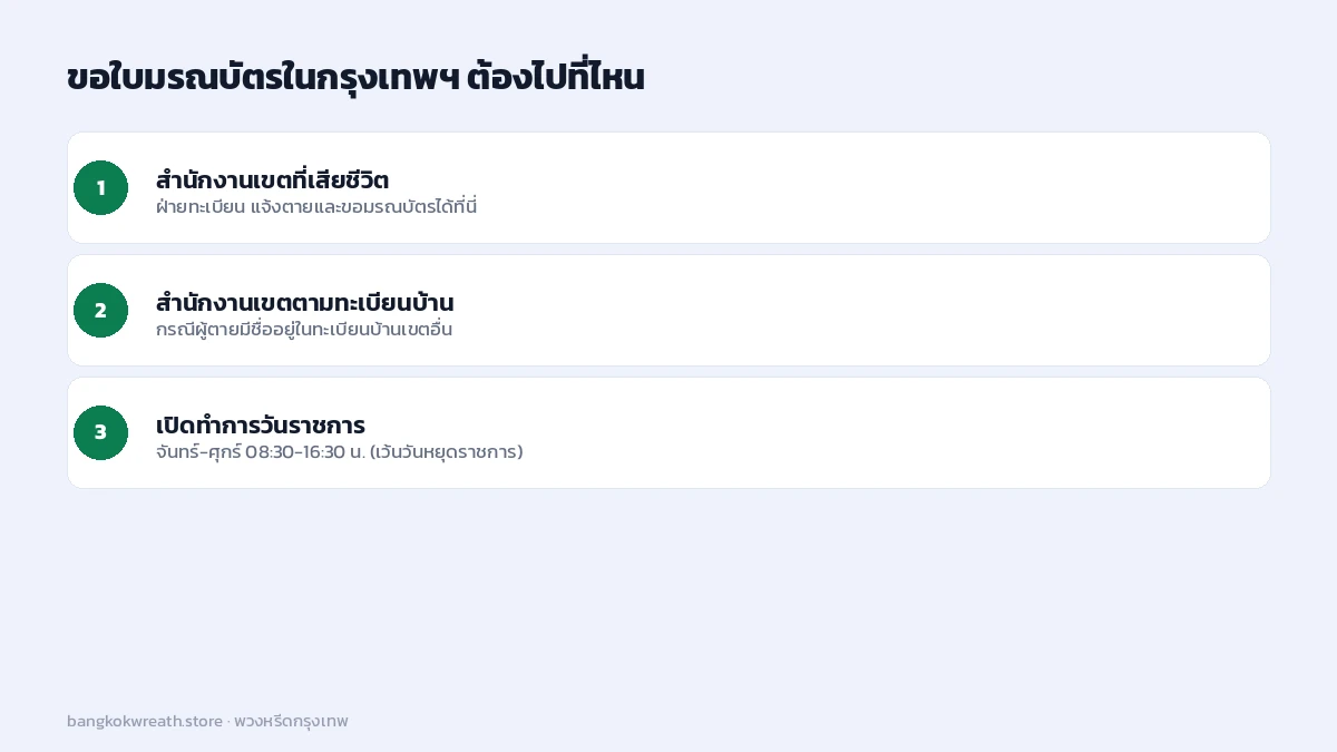 ขอใบมรณบัตรในกรุงเทพฯ ต้องไปที่สำนักงานเขต ฝ่ายทะเบียน เปิดทำการวันจันทร์-ศุกร์