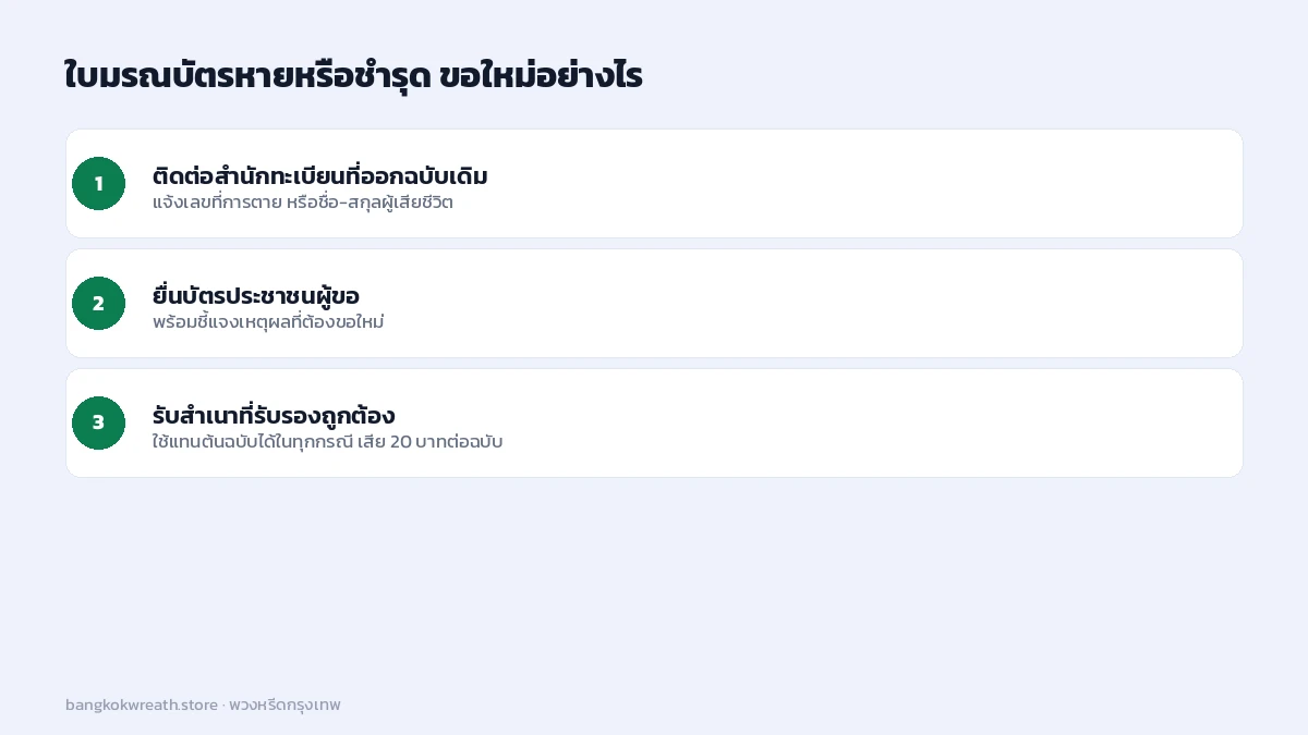 ใบมรณบัตรหายหรือชำรุด ขอใหม่ได้ที่สำนักทะเบียนเดิม ยื่นบัตรประชาชนผู้ขอ รับสำเนาที่รับรองถูกต้อง เสีย 20 บาทต่อฉบับ
