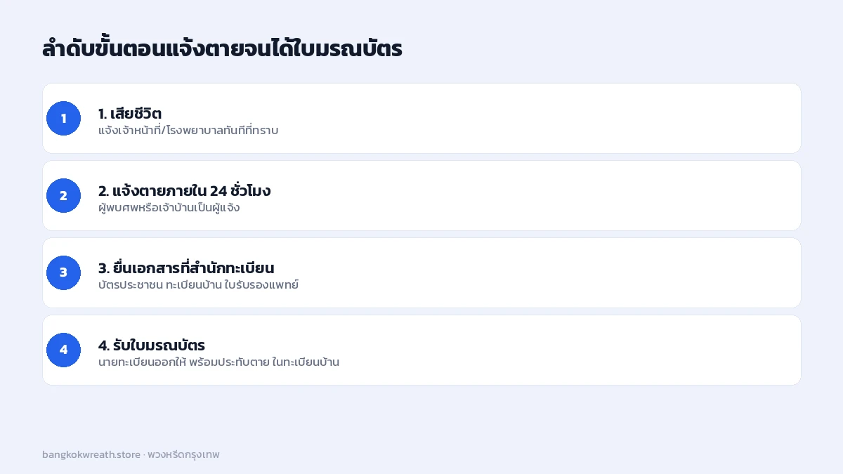 ลำดับขั้นตอนแจ้งตายจนได้ใบมรณบัตร เสียชีวิต แจ้งภายใน 24 ชั่วโมง ยื่นเอกสารที่สำนักทะเบียน และรับใบมรณบัตร