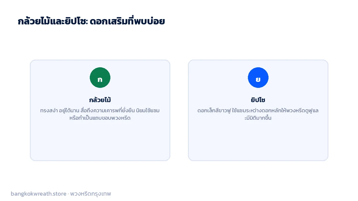 กล้วยไม้และยิปโซในพวงหรีด กล้วยไม้ใช้แซมเป็นจุดเน้นหรือทำขอบ ยิปโซใช้แซมเติมความฟู