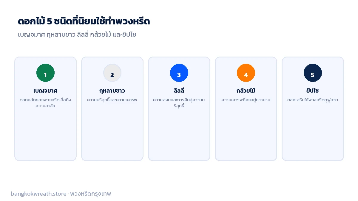 ดอกไม้ 5 ชนิดที่นิยมใช้ทำพวงหรีด เบญจมาศ กุหลาบขาว ลิลลี่ กล้วยไม้ และยิปโซ