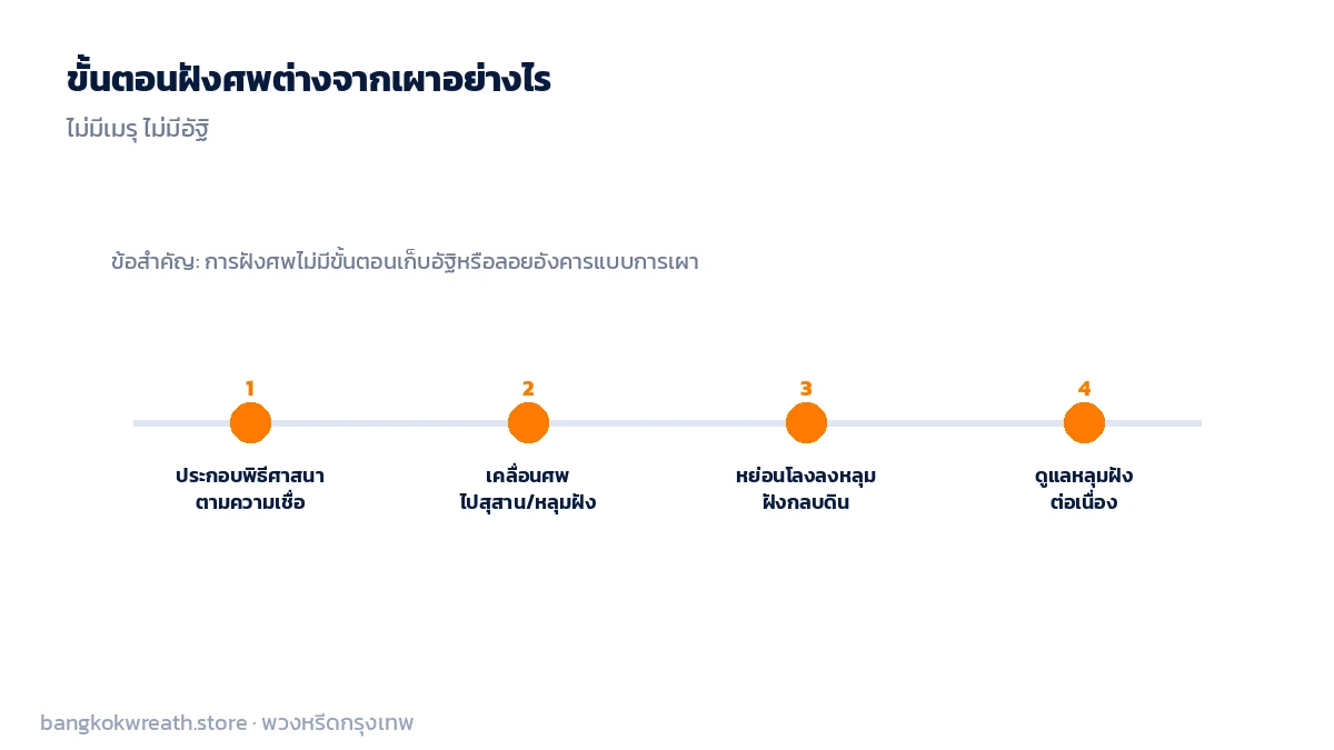 ขั้นตอนฝังศพ ประกอบพิธีศาสนา เคลื่อนศพไปสุสาน หย่อนโลงลงหลุม ฝังกลบดิน ดูแลหลุมต่อเนื่อง