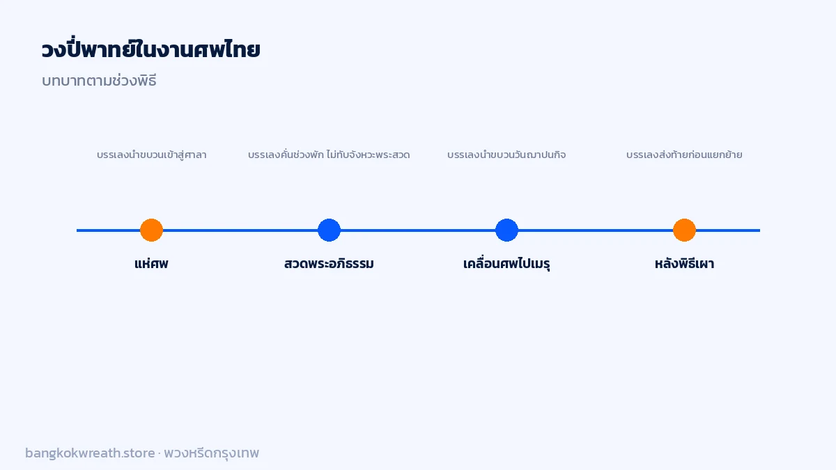 บทบาทวงปี่พาทย์ในงานศพไทยตามช่วงพิธี แห่ศพ สวดพระอภิธรรม เคลื่อนศพไปเมรุ และหลังพิธีเผา