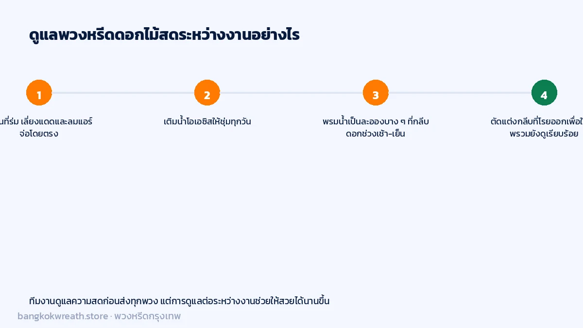 ขั้นตอนดูแลพวงหรีดดอกไม้สดระหว่างงาน ตั้งในที่ร่ม เติมน้ำโอเอซิส พรมน้ำที่กลีบดอก และตัดแต่งกลีบที่โรย