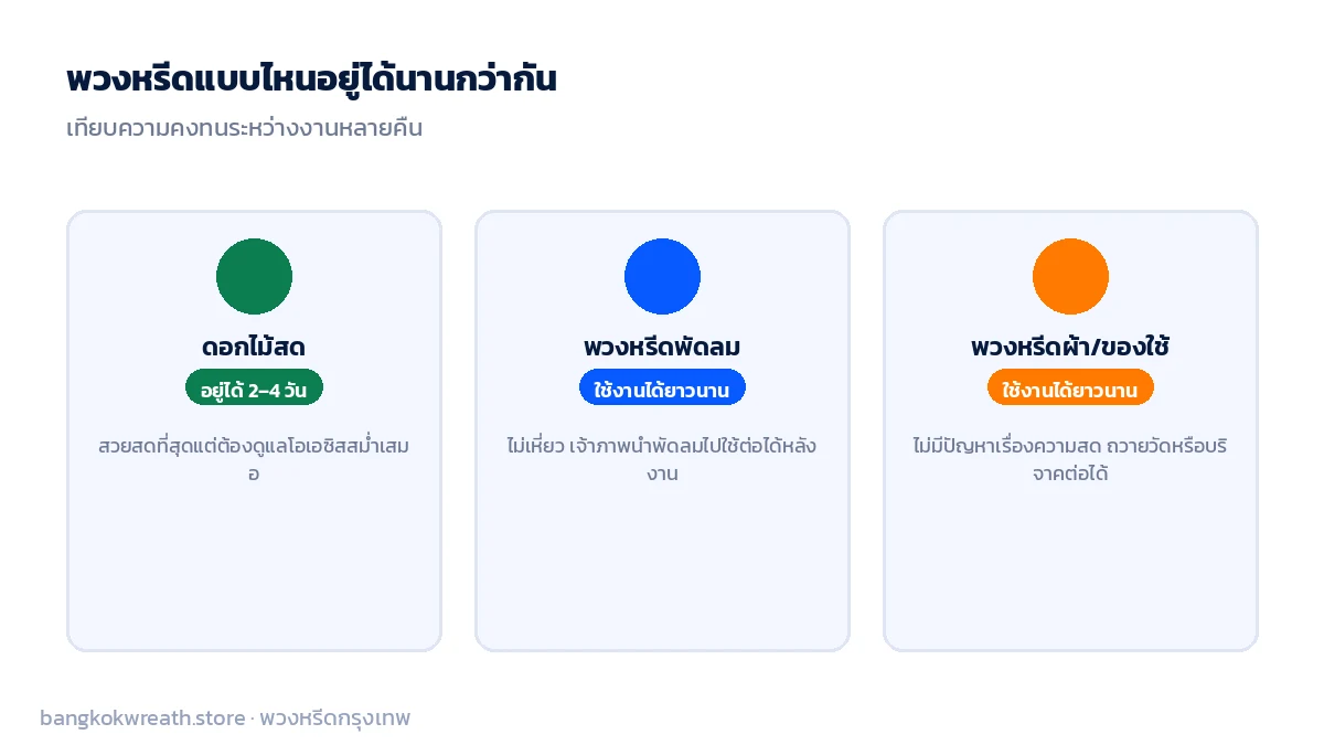 เทียบความคงทนพวงหรีดดอกไม้สด พัดลม และผ้า-ของใช้ สำหรับงานสวดพระอภิธรรมหลายคืน