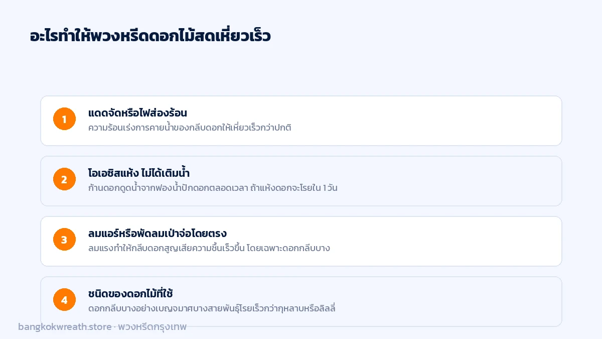 ปัจจัยที่ทำให้พวงหรีดดอกไม้สดเหี่ยวเร็ว แดดจัด โอเอซิสแห้ง ลมแอร์จ่อโดยตรง และชนิดดอกไม้
