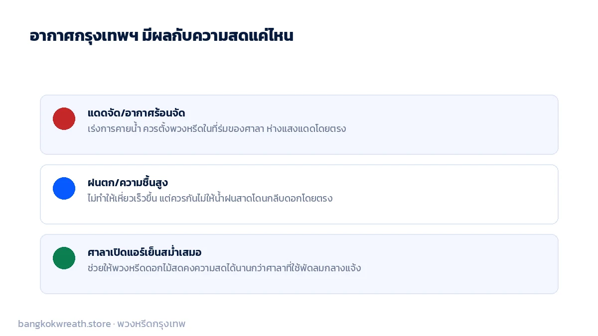 ผลของอากาศกรุงเทพฯ ต่อความสดพวงหรีด แดดจัดเร่งเหี่ยว ฝนตกไม่มีผลถ้าไม่สาดโดนกลีบดอกโดยตรง