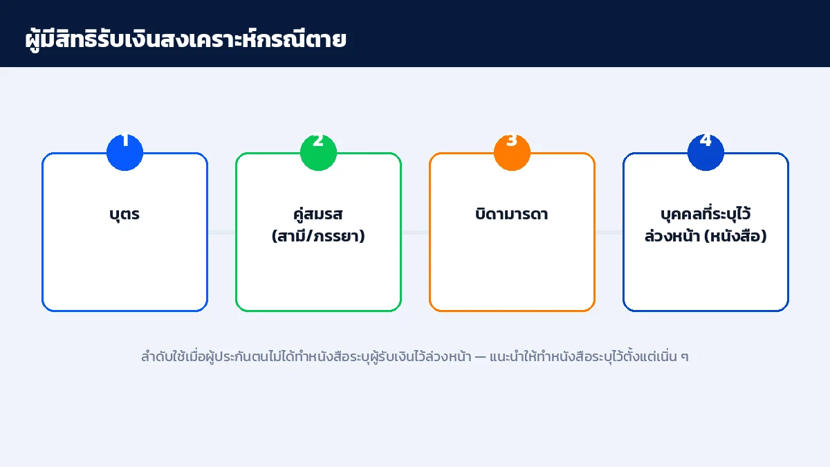 ผู้มีสิทธิรับเงินสงเคราะห์กรณีตายจากประกันสังคม บุตร คู่สมรส บิดามารดา หรือบุคคลที่ผู้ประกันตนทำหนังสือระบุไว้