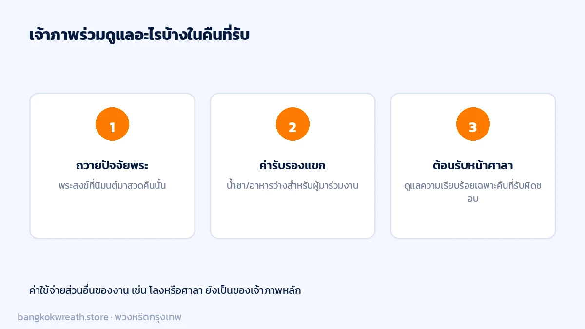 3 หน้าที่ของเจ้าภาพร่วม ถวายปัจจัยพระ ดูแลค่ารับรองแขก และต้อนรับหน้าศาลาเฉพาะคืนที่รับผิดชอบ