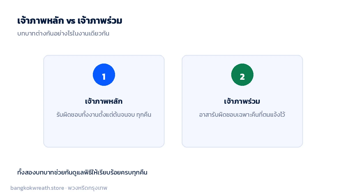 เปรียบเทียบบทบาท เจ้าภาพหลักรับผิดชอบทั้งงานตั้งแต่ต้นจนจบ ส่วนเจ้าภาพร่วมรับผิดชอบเฉพาะคืนที่อาสารับ