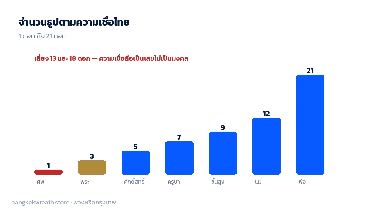 จำนวนธูปตามความเชื่อไทย ไล่จาก 1 ดอกไหว้ศพ ไปจนถึง 21 ดอกไหว้พระคุณพ่อ เลี่ยง 13 และ 18 ดอก