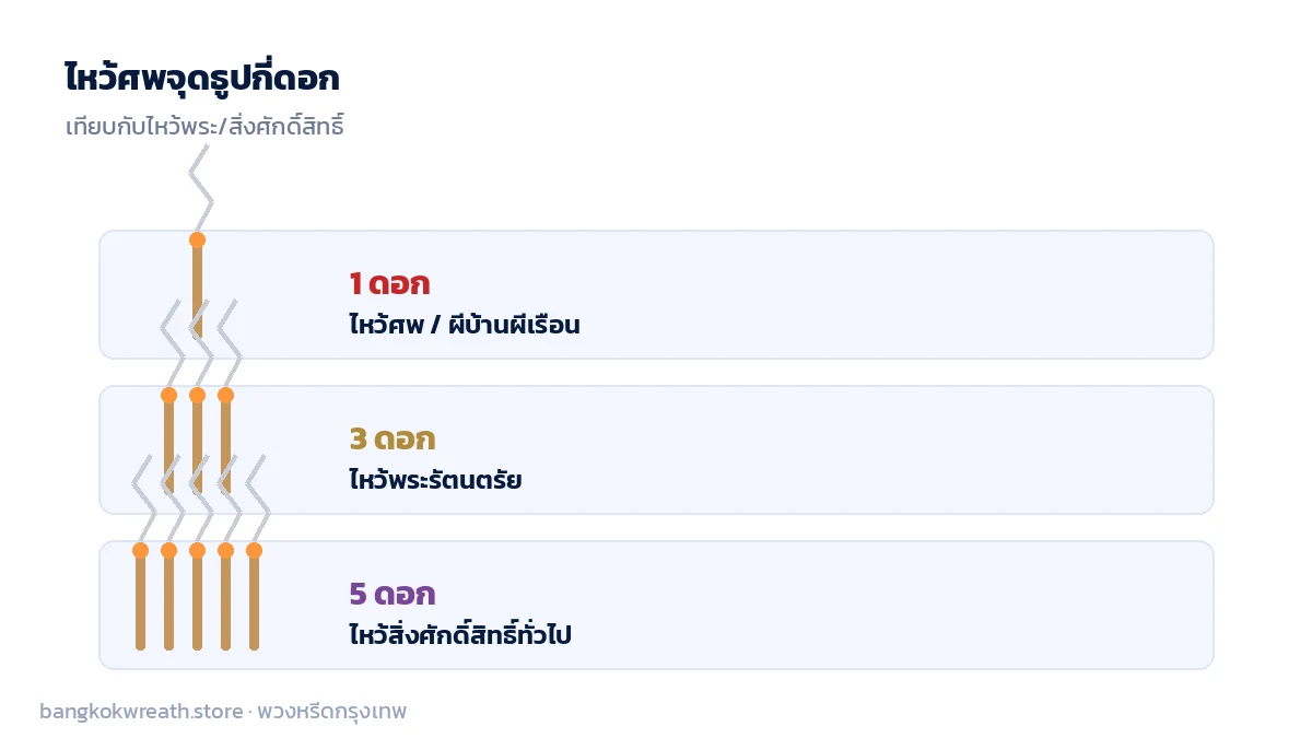 ไหว้ศพนิยมจุดธูป 1 ดอก ต่างจากไหว้พระรัตนตรัย 3 ดอก และไหว้สิ่งศักดิ์สิทธิ์ทั่วไป 5 ดอก