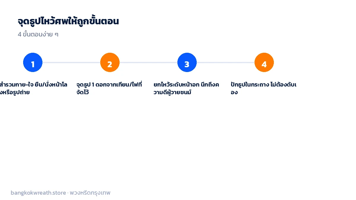 ขั้นตอนจุดธูปไหว้ศพ สำรวมจิตใจ จุดธูป 1 ดอก ยกไหว้ระดับอก แล้วปักในกระถางโดยไม่ต้องดับเอง