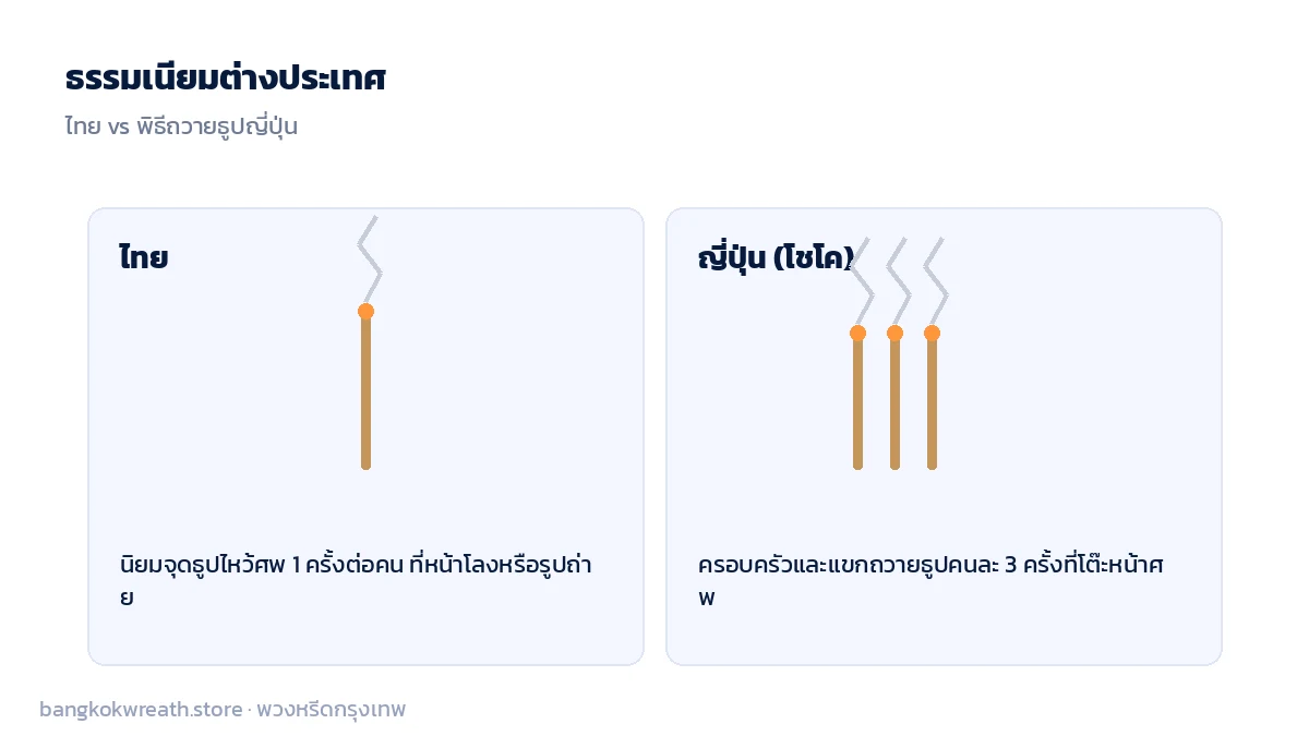 พิธีถวายธูปแบบญี่ปุ่น (โชโค) ครอบครัวและแขกถวายธูปคนละ 3 ครั้งที่โต๊ะหน้าศพ ต่างจากไทยที่นิยมจุดครั้งเดียว