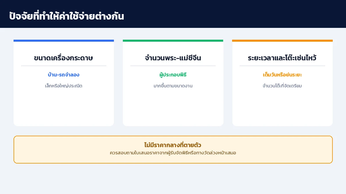 ปัจจัยที่ทำให้ค่าใช้จ่ายพิธีกงเต๊กต่างกัน ขนาดเครื่องกระดาษ จำนวนพระและแม่ชีจีน ระยะเวลาและจำนวนโต๊ะเซ่นไหว้ ไม่มีราคากลางที่ตายตัว