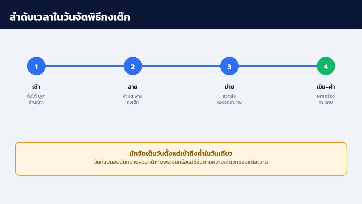 ลำดับเวลาในวันจัดพิธีกงเต๊ก เช้าตั้งโต๊ะบูชาอ่านฎีกา สายข้ามสะพานกงเต๊ก บ่ายสวดส่งดวงวิญญาณ เย็นถึงค่ำเผาเครื่องกระดาษ