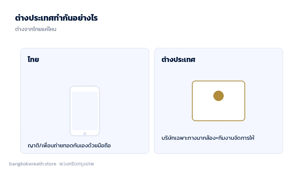 เทียบไลฟ์สดงานศพของไทยที่ญาติถ่ายทอดกันเองด้วยมือถือ กับต่างประเทศที่มีบริษัทเฉพาะทางจัดการถ่ายทอดให้โดยตรง