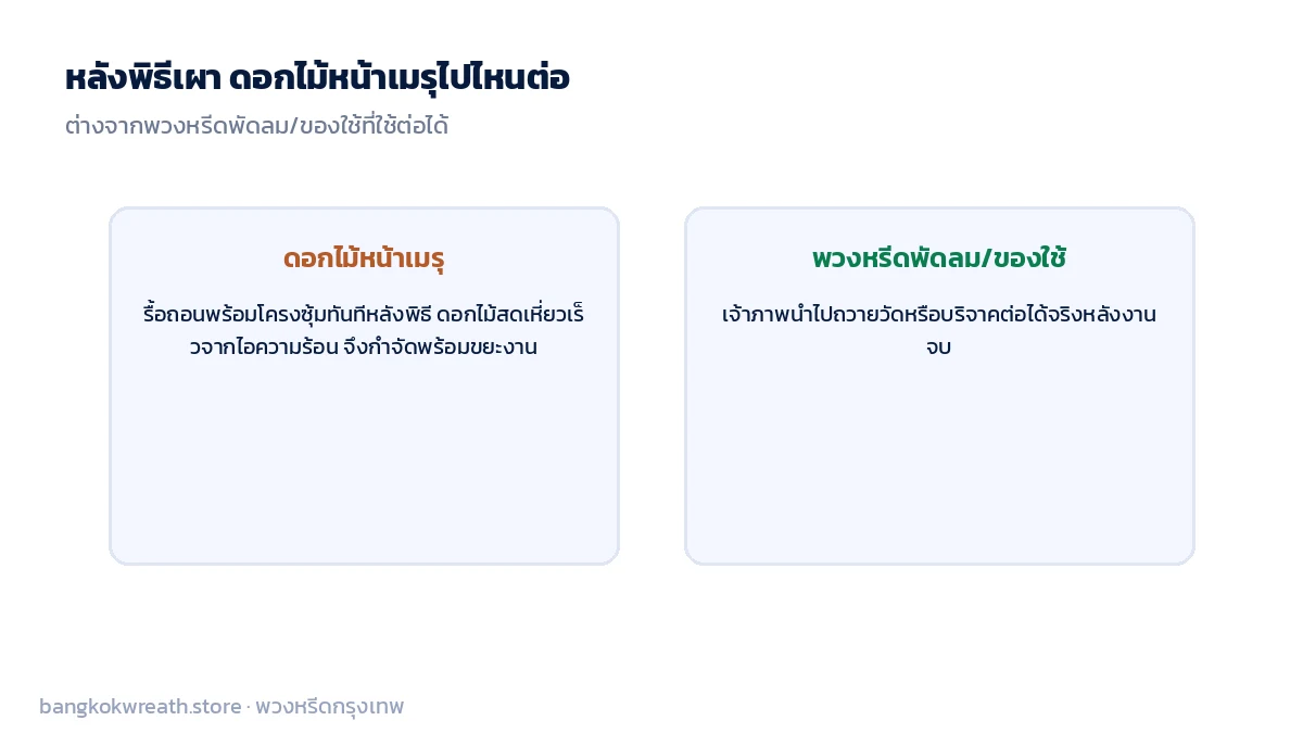 หลังพิธีฌาปนกิจ ดอกไม้หน้าเมรุถูกรื้อถอนพร้อมขยะงาน ต่างจากพวงหรีดพัดลมที่ใช้ต่อได้