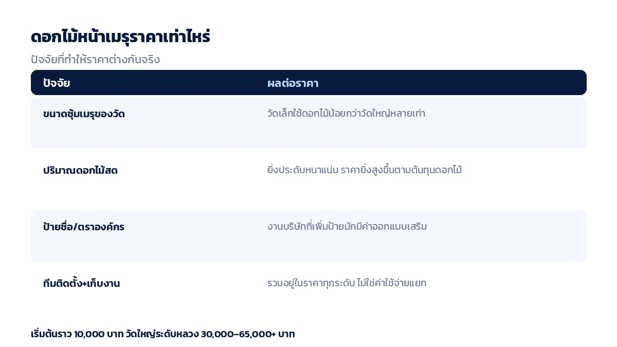 ปัจจัยที่มีผลต่อราคาดอกไม้หน้าเมรุ ขนาดซุ้ม ปริมาณดอกไม้ ป้ายชื่อ และทีมติดตั้ง