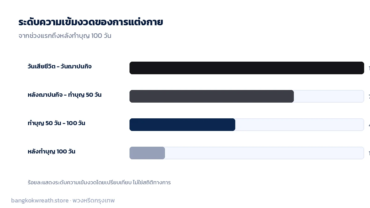 ระดับความเข้มงวดของการแต่งกายไว้ทุกข์ ตั้งแต่ช่วงแรกจนถึงหลังทำบุญ 100 วัน