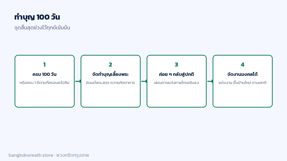 ทำบุญ 100 วัน จุดสิ้นสุดช่วงไว้ทุกข์เข้มข้นและเริ่มกลับสู่ชีวิตปกติ
