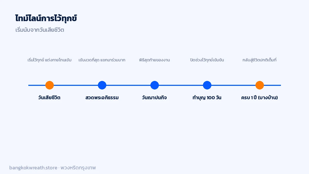 ไทม์ไลน์การไว้ทุกข์ เริ่มนับจากวันเสียชีวิต ผ่านสวดอภิธรรม ฌาปนกิจ ไปจนถึงทำบุญ 100 วัน