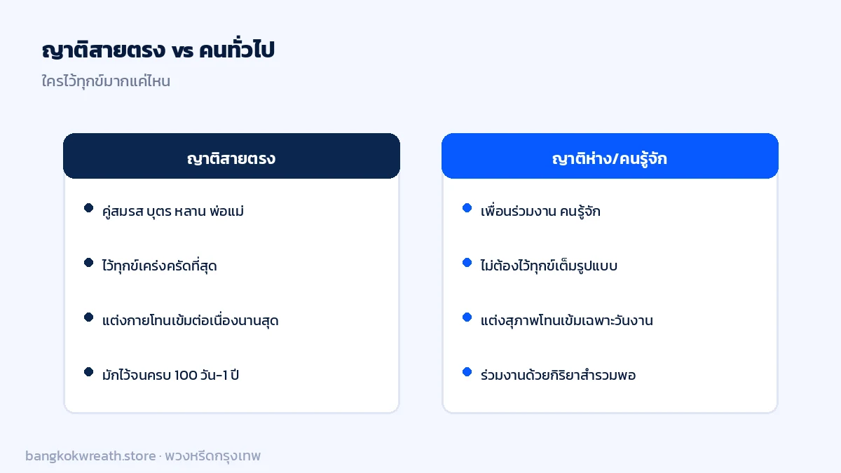 เปรียบเทียบการไว้ทุกข์ของญาติสายตรงกับญาติห่างและคนรู้จักทั่วไป