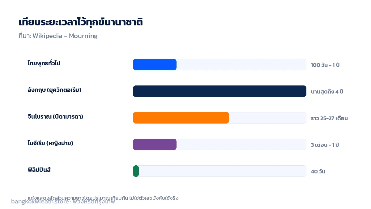 เทียบระยะเวลาไว้ทุกข์ของไทย อังกฤษยุควิกตอเรีย จีน ไนจีเรีย และฟิลิปปินส์
