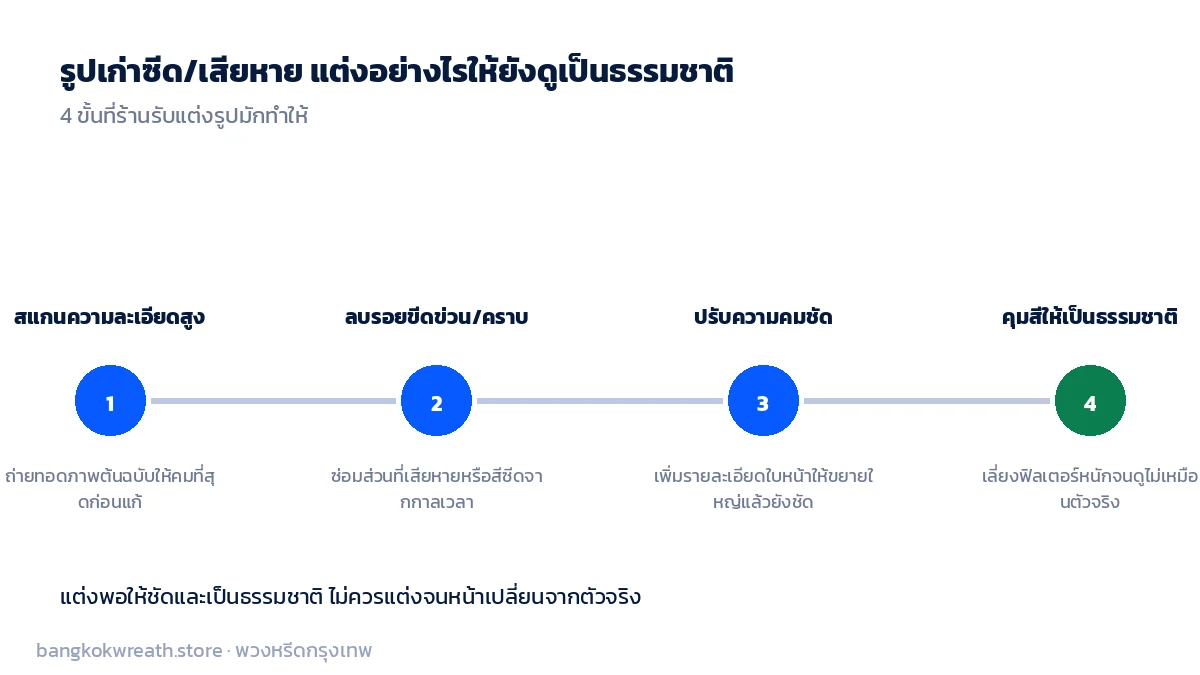 4 ขั้นตอนที่ร้านรับแต่งรูปมักทำกับรูปเก่า สแกนความละเอียดสูง ลบรอยเสียหาย ปรับความคมชัด และคุมสีให้เป็นธรรมชาติ