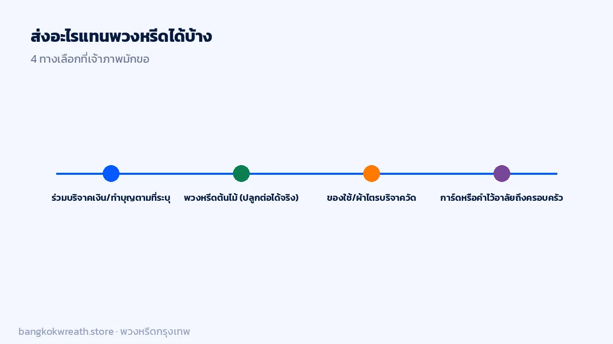 4 ทางเลือกแทนพวงหรีดเมื่อเจ้าภาพของด ร่วมบริจาคตามที่ระบุ พวงหรีดต้นไม้ ของใช้บริจาควัด หรือการ์ดไว้อาลัย