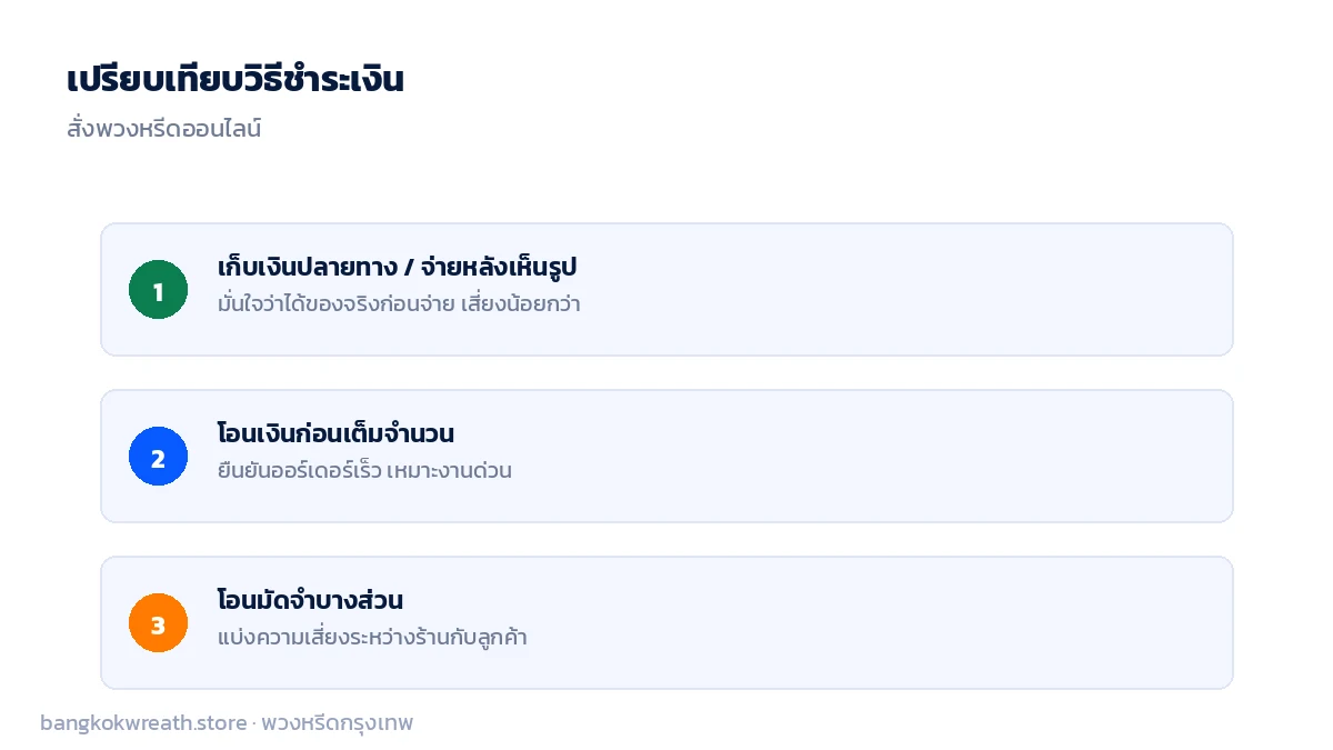 เปรียบเทียบวิธีชำระเงินสั่งพวงหรีดออนไลน์ เก็บเงินปลายทาง โอนก่อน และโอนมัดจำบางส่วน