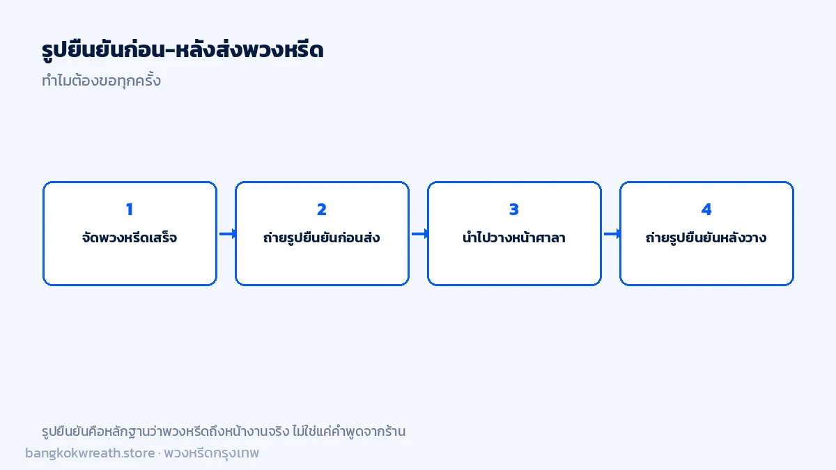 ขั้นตอนรูปยืนยันก่อนและหลังส่งพวงหรีดหน้าศาลา เพื่อยืนยันว่าจัดส่งจริงตรงเวลา