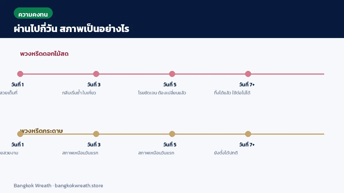 ไทม์ไลน์เทียบสภาพพวงหรีดดอกไม้สดกับพวงหรีดกระดาษตั้งแต่วันที่ 1 ถึงวันที่ 7 ขึ้นไป
