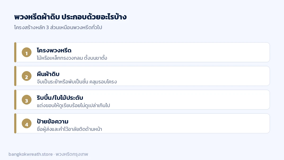 ส่วนประกอบของพวงหรีดผ้าดิบ ได้แก่ โครงพวงหรีด ผืนผ้าดิบ ริบบิ้นประดับ และป้ายข้อความ