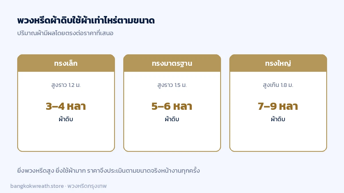 ปริมาณผ้าดิบที่ใช้ต่อขนาดพวงหรีด ทรงเล็กใช้ 3-4 หลา ทรงมาตรฐาน 5-6 หลา ทรงใหญ่ 7-9 หลา