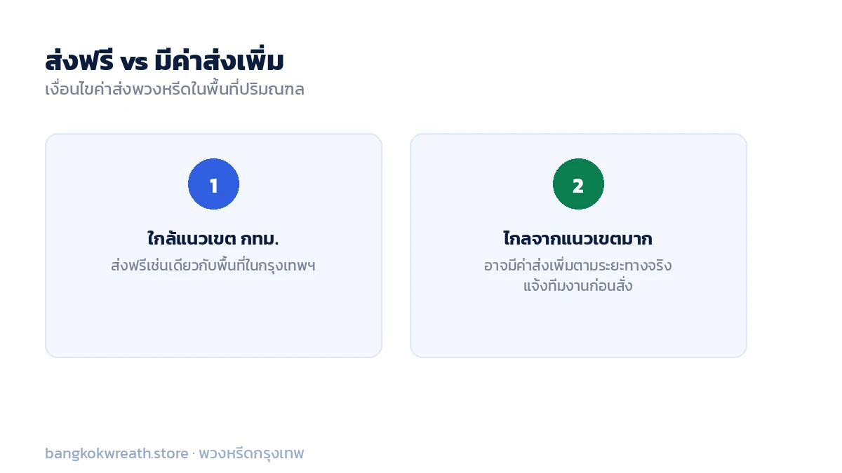 เงื่อนไขค่าส่งพวงหรีดปริมณฑล พื้นที่ใกล้แนวเขตส่งฟรี พื้นที่ไกลออกไปแจ้งค่าส่งก่อนยืนยันคำสั่งซื้อ