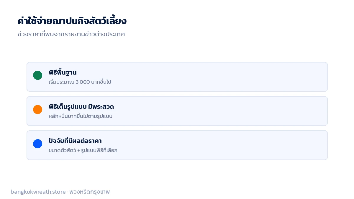 ค่าใช้จ่ายฌาปนกิจสัตว์เลี้ยง พิธีพื้นฐานเริ่มสามพันบาท พิธีเต็มรูปแบบหลักหมื่นบาท ขึ้นกับขนาดสัตว์